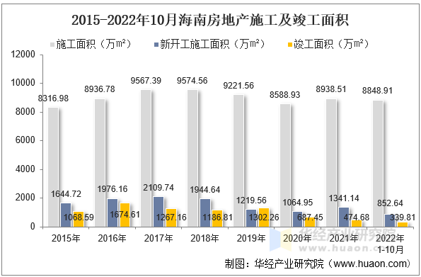 2015-2022年10月海南房地产施工及竣工面积