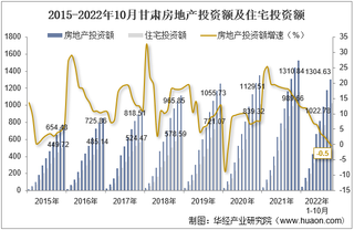 2022年10月甘肃房地产投资、施工面积及销售情况统计分析