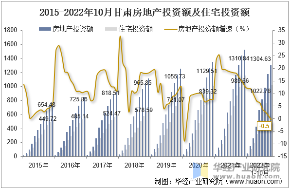 2015-2022年10月甘肃房地产投资额及住宅投资额