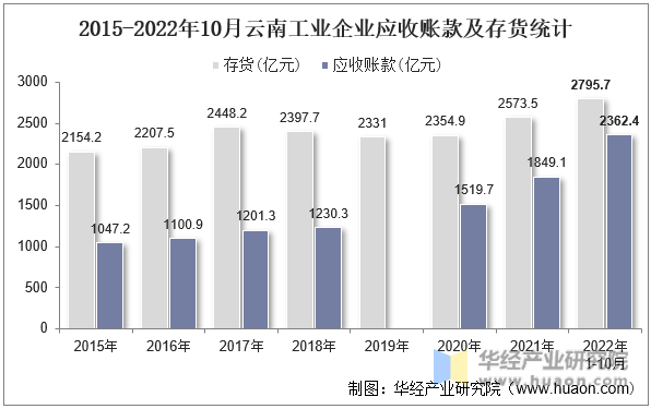 2015-2022年10月云南工业企业应收账款及存货统计