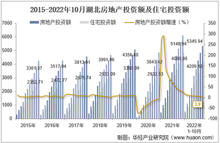 2022年10月湖北房地产投资、施工面积及销售情况统计分析