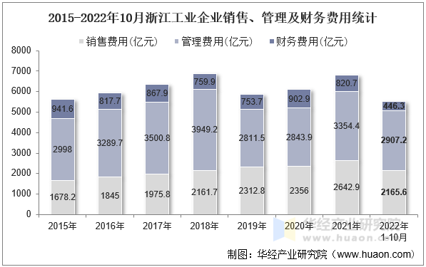 2015-2022年10月浙江工业企业销售、管理及财务费用统计