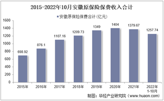 2022年10月安徽原保险保费及各险种收入统计分析