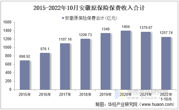 2015-2022年10月安徽原保险保费收入合计