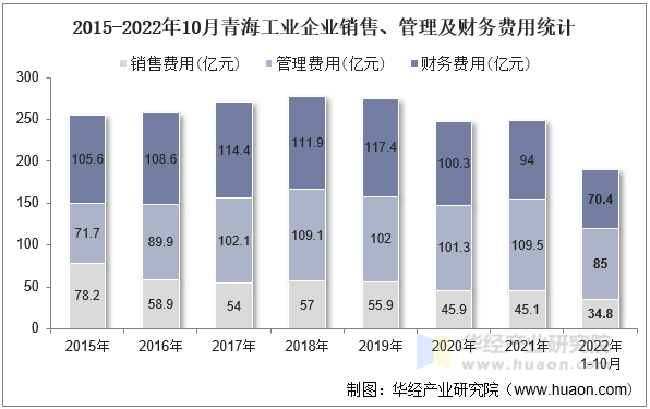 2015-2022年10月青海工业企业销售、管理及财务费用统计