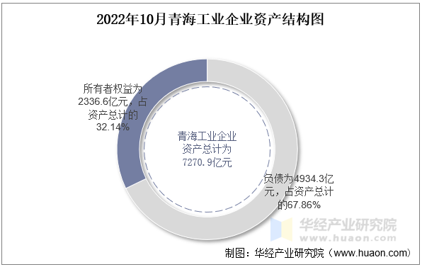 2022年10月青海工业企业资产结构图