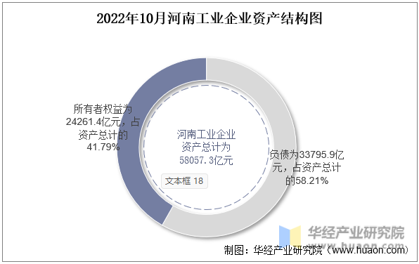 2022年10月河南工业企业资产结构图