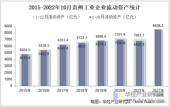 2015-2022年10月贵州工业企业流动资产统计