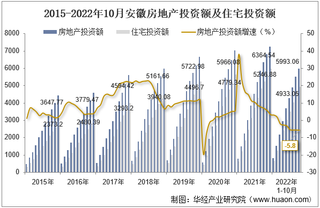 2022年10月安徽房地产投资、施工面积及销售情况统计分析