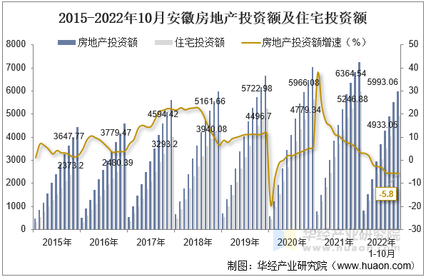 2015-2022年10月安徽房地产投资额及住宅投资额