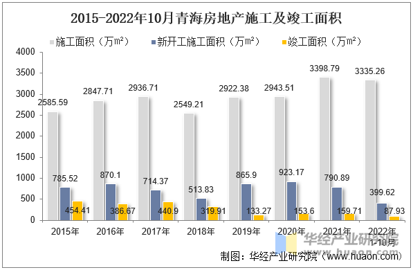 2015-2022年10月青海房地产施工及竣工面积