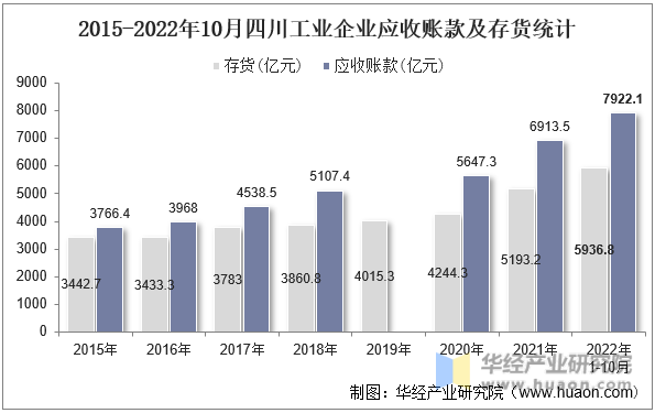 2015-2022年10月四川工业企业应收账款及存货统计
