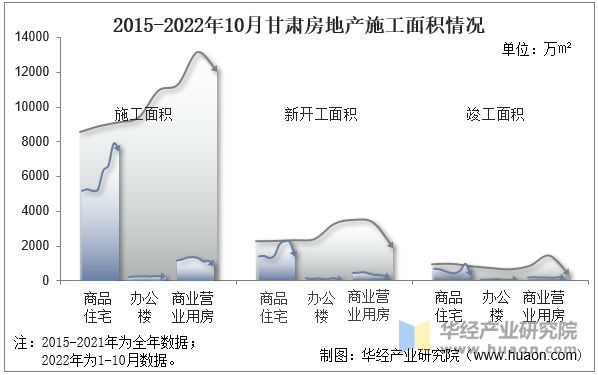 2015-2022年10月甘肃房地产施工面积情况