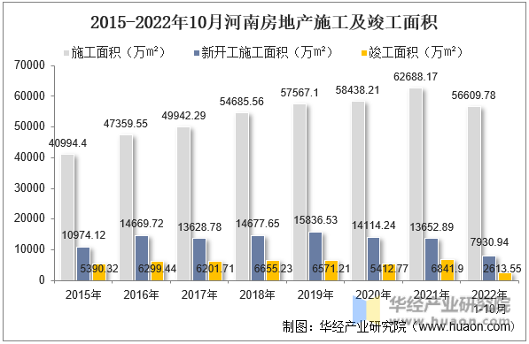 2015-2022年10月河南房地产施工及竣工面积