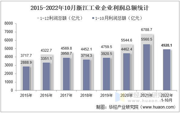 2015-2022年10月浙江工业企业利润总额统计