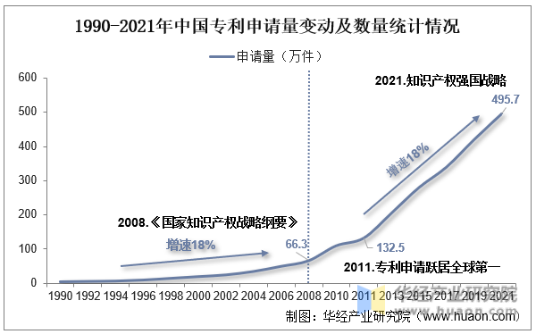 1990-2021年中国专利申请量变动及数量统计情况