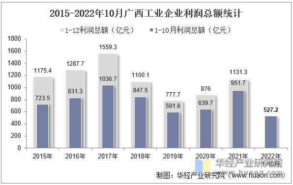 2015-2022年10月广西工业企业利润总额统计