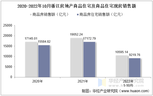 2020-2022年10月浙江房地产商品住宅及商品住宅现房销售额