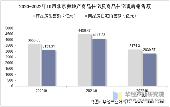 2020-2022年10月北京房地产商品住宅及商品住宅现房销售额