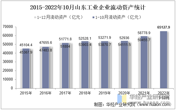 2015-2022年10月山东工业企业流动资产统计