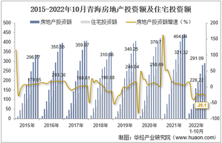 2022年10月青海房地产投资、施工面积及销售情况统计分析