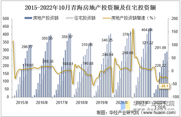 2015-2022年10月青海房地产投资额及住宅投资额