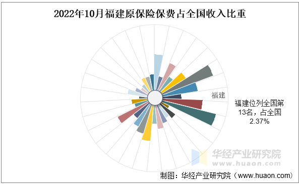 2022年10月福建原保险保费占全国收入比重