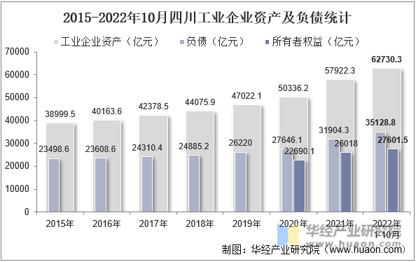 2015-2022年10月四川工业企业资产及负债统计