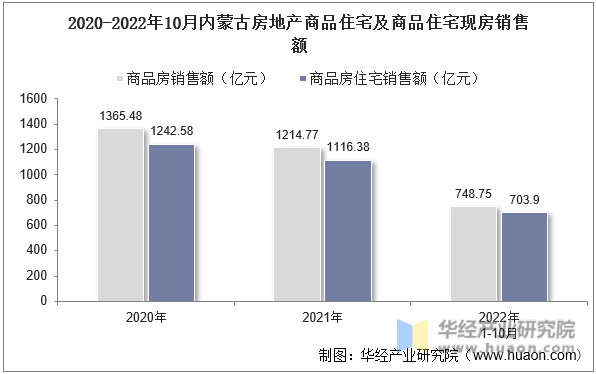 2020-2022年10月内蒙古房地产商品住宅及商品住宅现房销售额