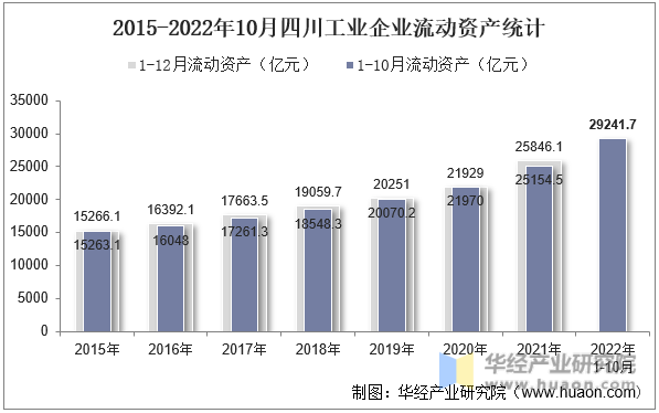 2015-2022年10月四川工业企业流动资产统计