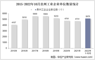 2022年10月贵州工业企业单位数量、资产结构及利润统计分析