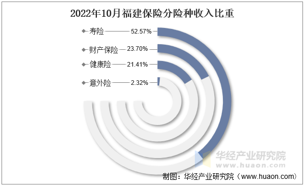 2022年10月福建保险分险种收入比重