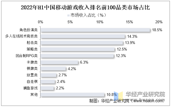 2022年H1中国移动游戏收入排名前100品类市场占比