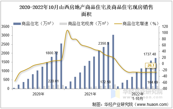 2020-2022年10月山西房地产商品住宅及商品住宅现房销售面积
