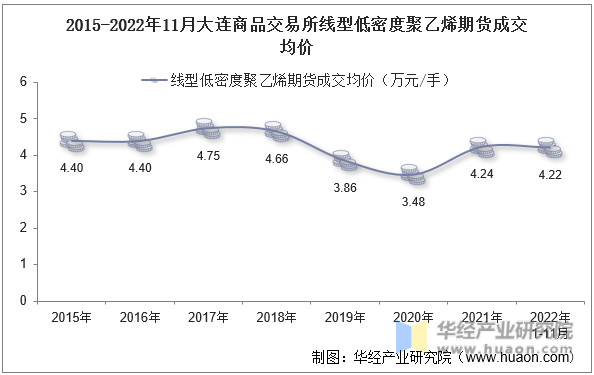 2015-2022年11月大连商品交易所线型低密度聚乙烯期货成交均价
