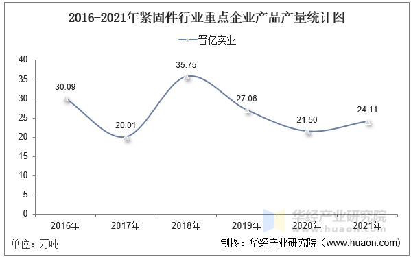 2016-2021年紧固件行业重点企业产品产量统计图