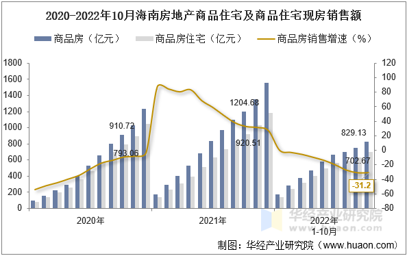 2020-2022年10月海南房地产商品住宅及商品住宅现房销售额