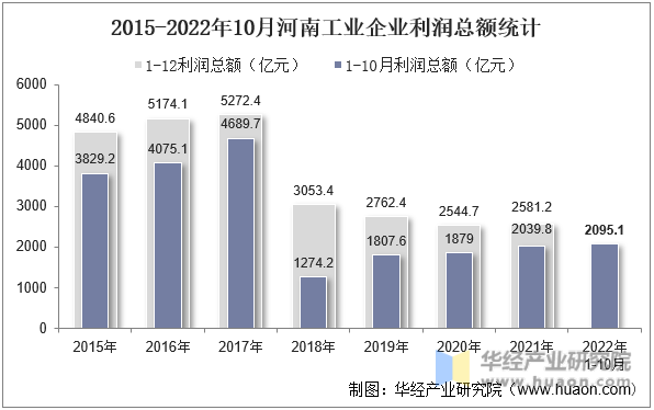 2015-2022年10月河南工业企业利润总额统计