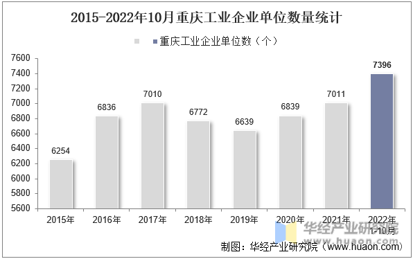 2015-2022年10月重庆工业企业单位数量统计