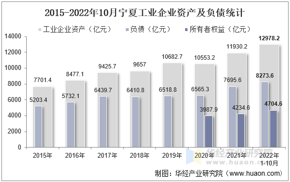 2015-2022年10月宁夏工业企业资产及负债统计