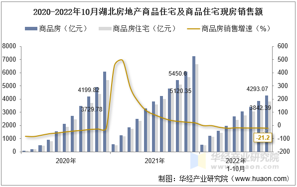 2020-2022年10月湖北房地产商品住宅及商品住宅现房销售额