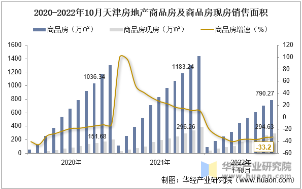 2020-2022年10月天津房地产商品房及商品房现房销售面积