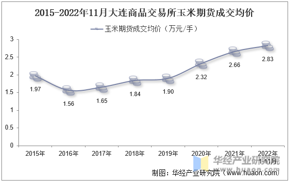 2015-2022年11月大连商品交易所玉米期货成交均价