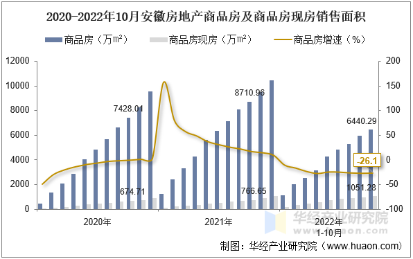 2020-2022年10月安徽房地产商品房及商品房现房销售面积