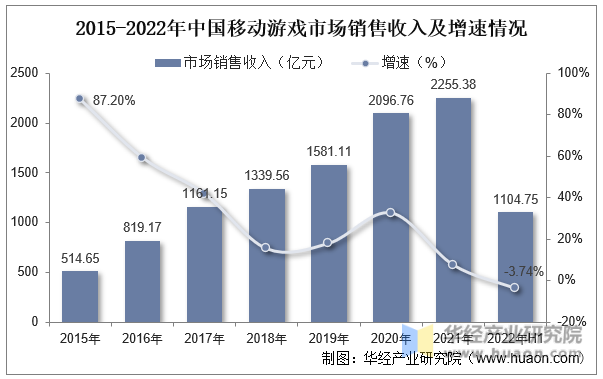2015-2022年中国移动游戏市场销售收入及增速情况