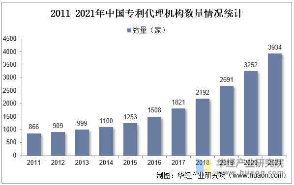 2011-2021年中国专利代理机构数量情况统计