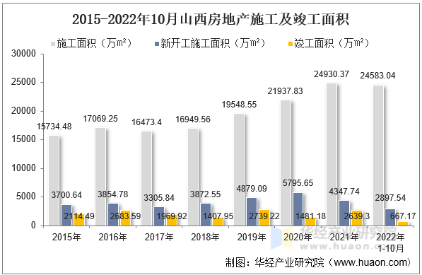 2015-2022年10月山西房地产施工及竣工面积