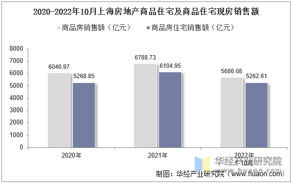 2020-2022年10月上海房地产商品住宅及商品住宅现房销售额