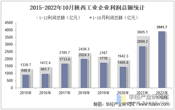 2015-2022年10月陕西工业企业利润总额统计