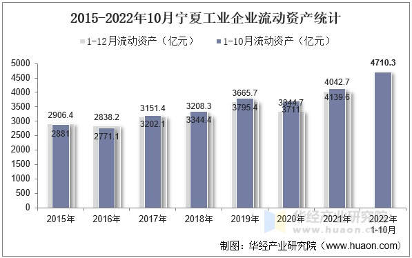 2015-2022年10月宁夏工业企业流动资产统计
